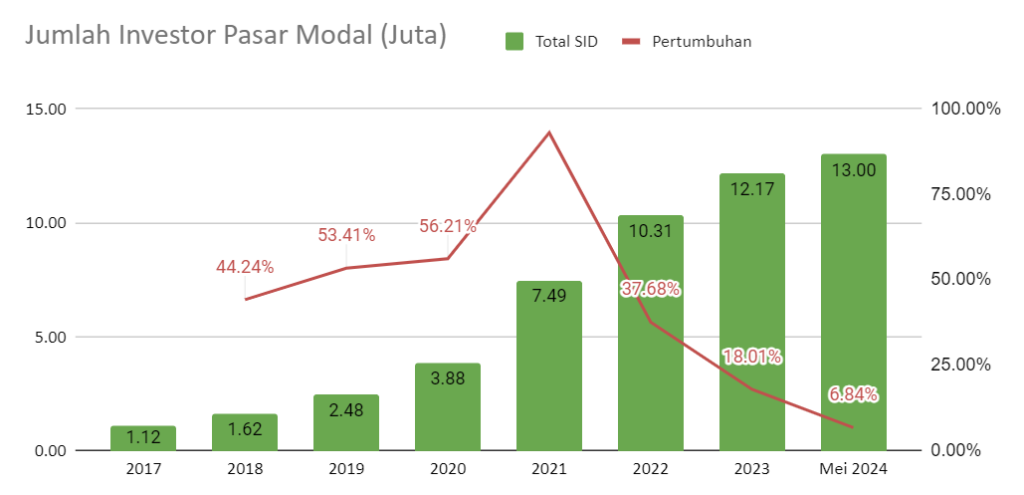 Perkembangan Pasar modal saham 